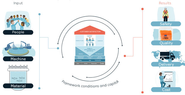 Lerøy Way Business Model Illustration 